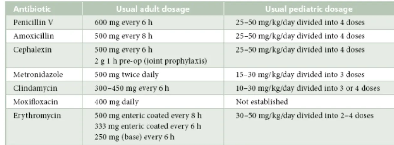 Tabel   dibawah   ini   memberikan   data   antibiotik   yang   sering   digunakan   untuk   infeksi odontogenik   dan   biasanya   diberikan   secara   oral   untuk   dewasa   dan   anak-anak   (Gregoire, 2010).