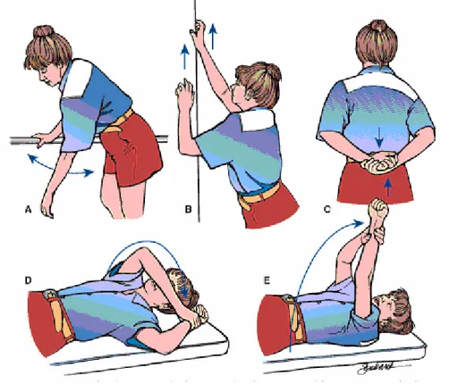 Gambar 6 :. Latihan ROM pada bahu termasuk pendulum exercise (A)  dan  wall  climbing  (B)  lengan  yang  sehat  digunakan  untuk  membantu  melakukan rotasi internal pada sisi  yang sakit (C) rotasi eksternal (D)  dan  elevasi  (E)  di  C,  D,  dan  E,  l