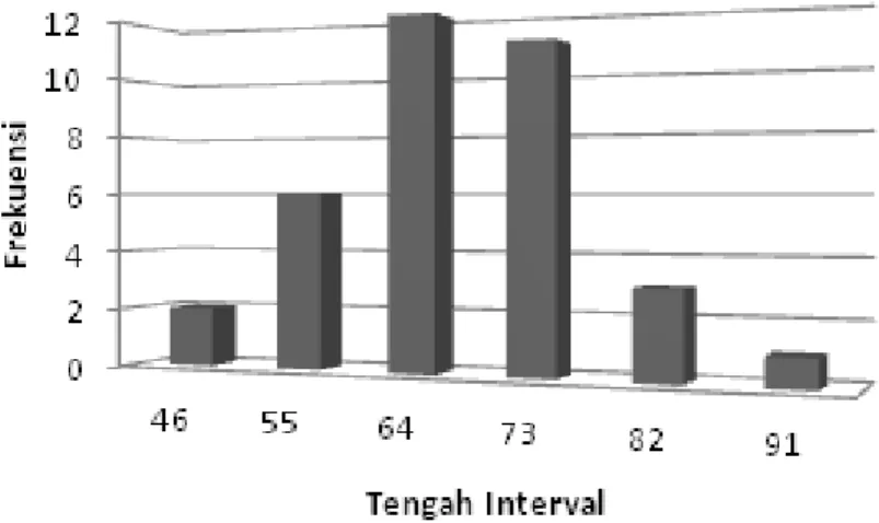 Gambar 1.  Histogram data pretes IPA  pada  kelompok  kontrol 