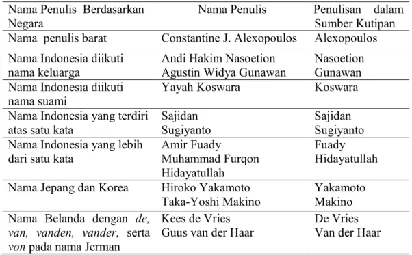 Tabel 2.  Tata cara penulisan nama penulis berdasarkan negara  Nama Penulis  Berdasarkan 