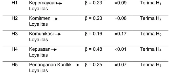 Tabel 11. Nilai Koefisien Jalur dan P-Value  Hipotesis  Korelasi Jalur  Koefisien 