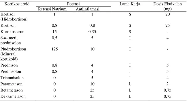 Tabel 1 Perbandingan potensi relatif dan dosis ekuivalen sediaan kortikosteroid 