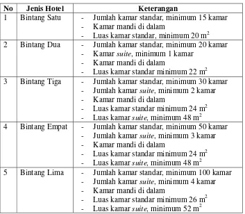 Tabel 2. Pengelompokan hotel 