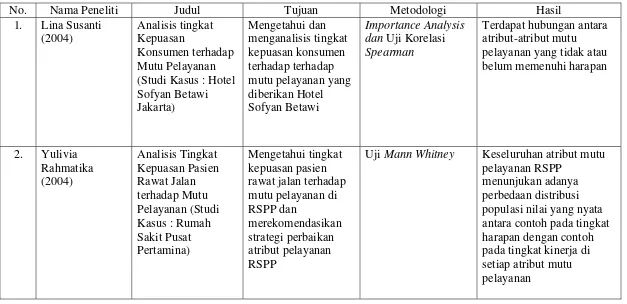 Tabel 3. Beberapa penelitian yang telah dilakukan pada aspek kepuasan pelanggan 