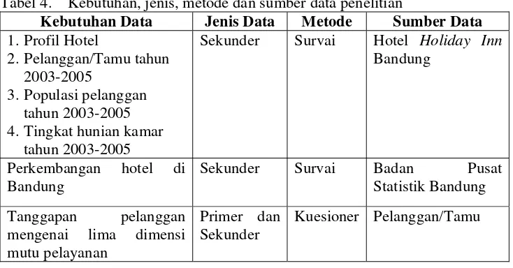 Tabel 4.    Kebutuhan, jenis, metode dan sumber data penelitian 