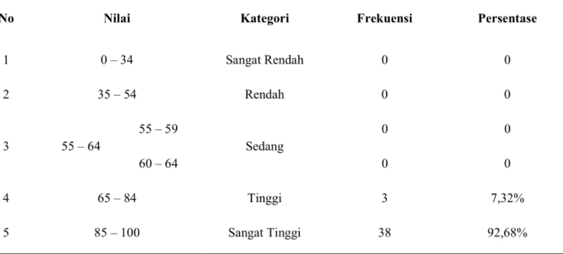Tabel 3.  Distribusi Frekuensi dan Persentase Skor Hasil Belajar Bahasa Indonesia Siswa Kelas X.5 SMA  Negeri 11 Makassar pada Tes Hasil Belajar 