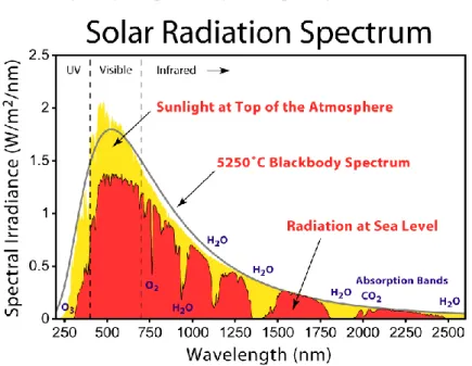 Gambar 2.1 Sebaran panjang  gelombang cahaya  surya di  atmosfer  dan di  permukaan bumi  [4] 