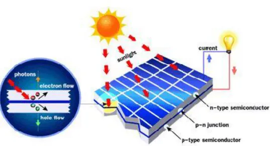 Gambar 2.2 Prinsip dasar kerja sel surya [5]