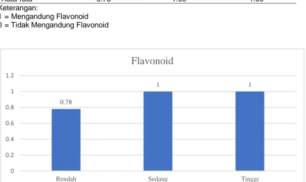 Diagram  hasil  pengujian  senyawa  aktif  flavanoid  pada  kulit  kayu  alaban  (Vitex  pubescens  Vahl)  berdasarkan  ketinggian  tempatnya dapat dilihat pada Gambar 2