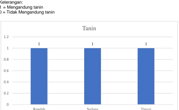 Tabel 3. Hasil pengujian senyawa kimia aktif flavonoid pada kulit batang alaban   (Vitex pubescens Vahl) berdasarkan ketinggian tempat