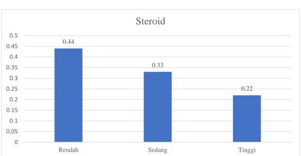 Diagram hasil pengujian senyawa  aktif steroid pada kulit kayu alaban (Vitex  pubescens Vahl) berdasarkan ketinggian  tempatnya dapat dilihat pada Gambar 4