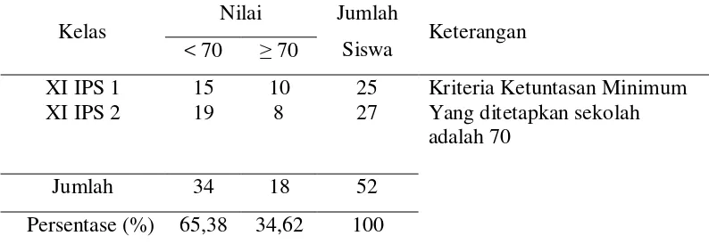 Tabel 1. Hasil Ujian MID Semester Mata Pelajaran Ekonomi Siswa Kelas XI                 IPS SMA Bina Mulya Bandar Lampung Tahun Pelajaran 2012/2013 