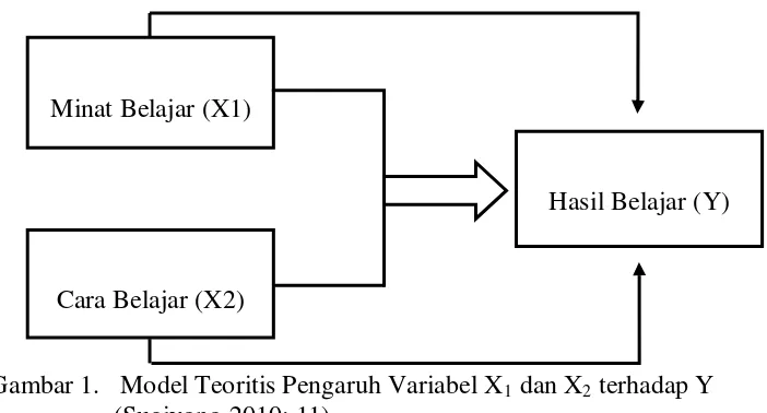 Gambar 1.   Model Teoritis Pengaruh Variabel X1 dan X2 terhadap Y 