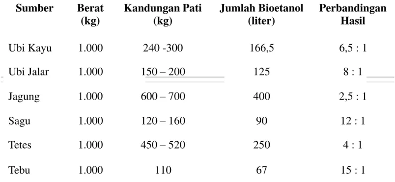 Tabel 1. Konversi Biomassa Menjadi Bioetanol Sumber  Berat (kg) Kandungan Pati(kg) Jumlah Bioetanol(liter) PerbandinganHasil Ubi Kayu  1.000  240 -300  166,5  6,5 : 1 Ubi Jalar  1.000  150  –  200  125  8 : 1 Jagung  1.000  600  –  700  400  2,5 : 1 Sagu  