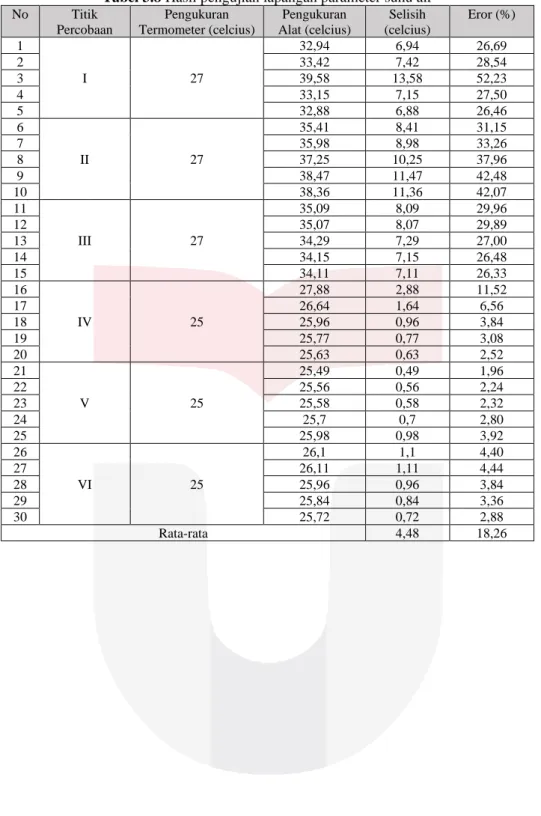 Tabel 3.8 Hasil pengujian lapangan parameter suhu air  No  Titik  Percobaan  Pengukuran  Termometer (celcius)  Pengukuran  Alat (celcius)  Selisih  (celcius)  Eror (%)  1  I  27  32,94  6,94  26,69 2 33,42 7,42 28,54 3 39,58 13,58 52,23  4  33,15  7,15  27