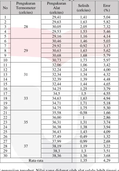 Tabel 3.2 Hasil pengujian suhu air  No  Pengukuran  Termometer  (celcius)  Pengukuran Alat (celcius)  Selisih  (celcius)  Eror (%)  1  28  29,41  1,41  5,04 2 29,63 1,63 5,82 3 30,05 2,05 7,32  4  29,53  1,53  5,46  5  29,16  1,16  4,14  6  29  30,46  1,46