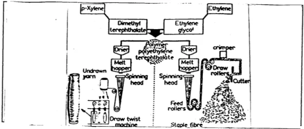 Gambar 2.3. : Proses Pembuatan Serat Poliester [ 5 ]