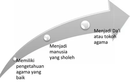 Gambar 5.2. Urutan Motivasi Orang Tua Memasukkan anak ke Pesantren Slafiyah