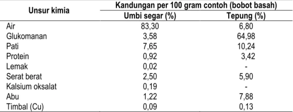Tabel  3.  Komposisi  kimia  umbi  porang  segar  dan  tepung  porang  (Dewanto dan Purnomo, 2009) 