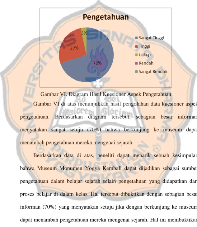 Gambar VI. Diagram Hasil Kuesioner Aspek Pengetahuan 