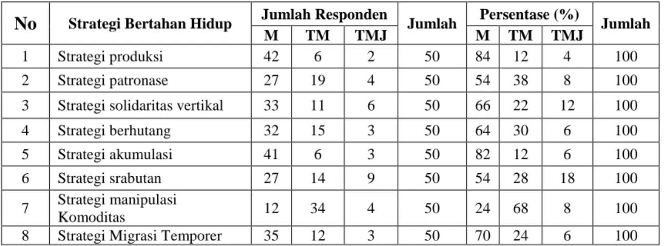 Tabel 1. Persentase penerapan berbagai strategi bertahan hidup petani Kopi pasca  konflik di Kecamatan Kute Panang Kabupaten Aceh Tengah