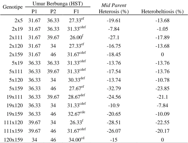 Tabel  2.  Umur  berbunga  (HST)  P1,  P2  dan  F1  serta  nilai  heterosis  dan  heterobeltiosis