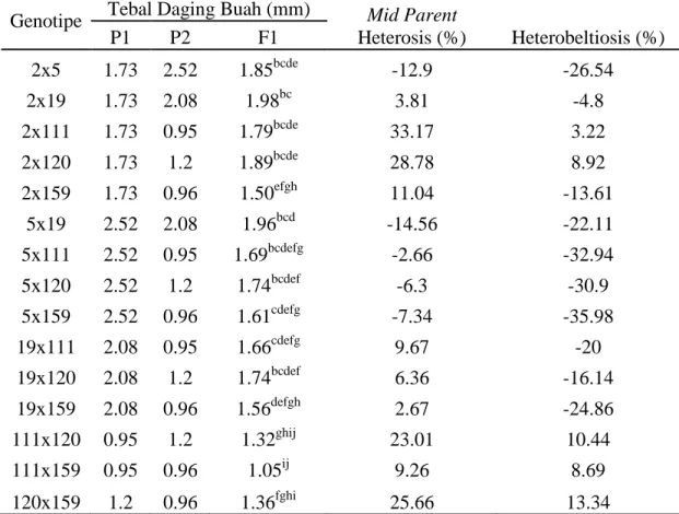 Tabel  5.  Tebal  daging  buah  (mm)  P1,  P2  dan  F1  serta  nilai  heterosis  dan  heterobeltiosis