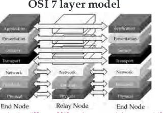 Gambar .0.  Model standar protocol menurut OSI (Open System Interconnecting)
