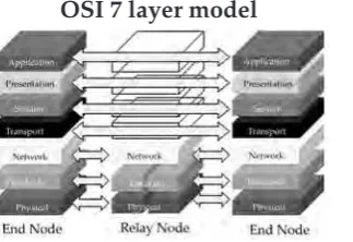 Gambar .0.  Model standar protocol menurut OSI (Open System Interconnecting)
