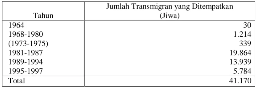 Tabel 1. Penempatan Transmigran di Kabupaten Manokwari, 1964-1997  Tahun 