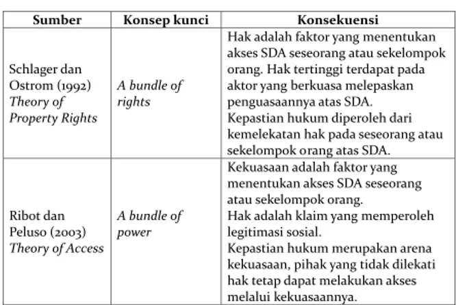Tabel 1. Perbedaan Theory of Property Rights dan  Theory of Access