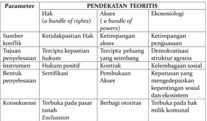 Tabel 2. Perbandingan Teoritis atas diskursus tentang Konflik Agraria dan Penyelesaiannya 22