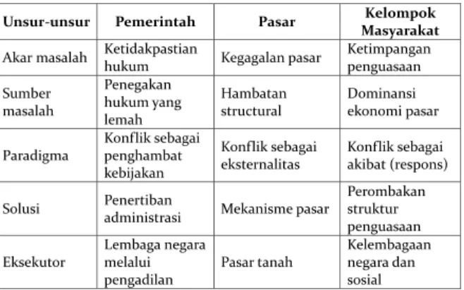Tabel 6. Konflik Agraria menurut berbagai pihak 41