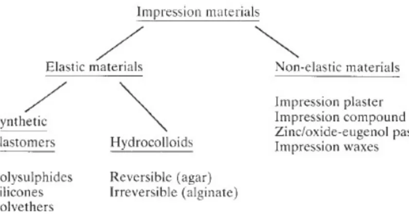 Gambar 19. Klasifikasi Material Cetak (McCabe, 2008, hal.137)