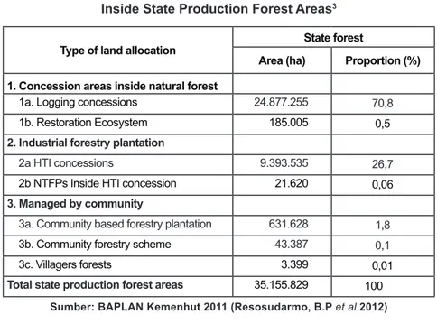 Tabel 2. Land Allocation  Inside State Production Forest Areas 3
