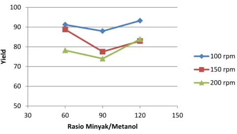 Gambar 3. Hubungan antara rasio minyak/metanol dengan yield MP1 