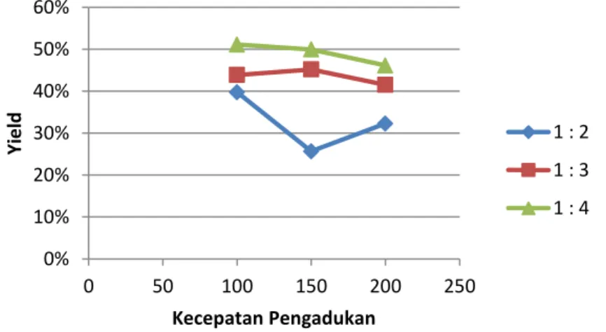 Gambar  5  merupakan  grafik  yang  menghubungkan  antara  kecepatan  pengadukan  dengan  yield yang dihasilkan