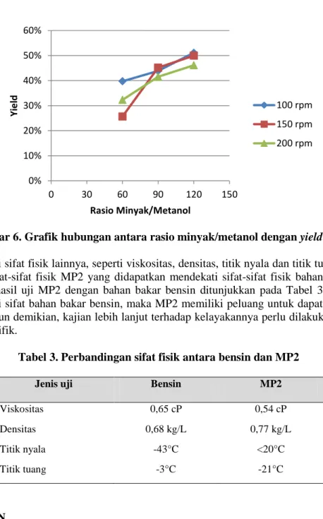 Gambar 6. Grafik hubungan antara rasio minyak/metanol dengan yield MP2 