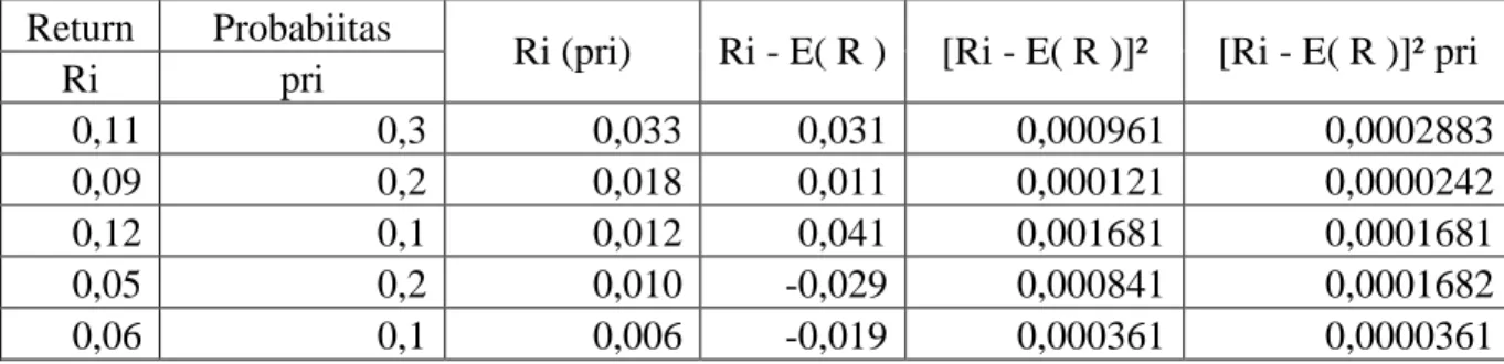 Tabel : Perhitungan Varians dan Standar Deviasi pada Salah Satu Jenis Sekuritas  Return  Probabiitas 