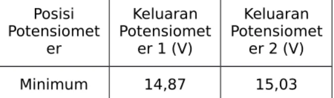 Tabel 3-1 Data Pengenalan Power Supply dan Atenuator Posisi Potensiomet er Keluaran Potensiometer 1 (V) Keluaran Potensiometer 2 (V) Minimum 14,87 15,03