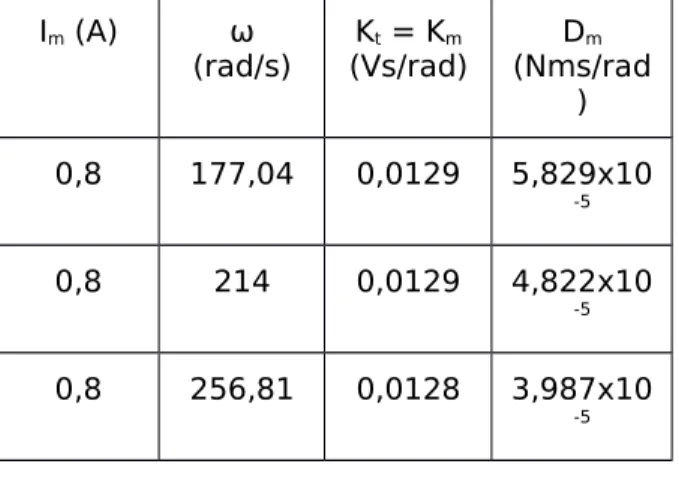 Tabel 3-6 Hasil Percobaan Konstanta Torsi I m  (A) ω (rad/s) K t  = K m (Vs/rad) D m (Nms/rad ) 0,8 177,04 0,0129 5,829x10 -5 0,8 214 0,0129 4,822x10 -5 0,8 256,81 0,0128 3,987x10 -5 Rata-rata Dm adalah: