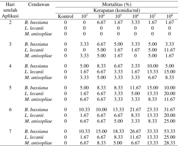 Tabel  1    Mortalitas  imago  D.  citri  yang  mendapat  perlakuan  cendawan  entomo- entomo-patogen  Hari  setelah  Aplikasi  Cendawan  Mortalitas (%)  Kerapatan (konidia/ml)  Kontrol  10 3 10 4 10 5 10 6 10 7 10 8 2  B