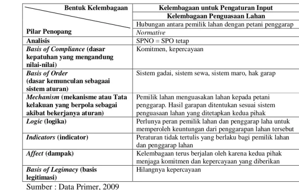 Tabel  13. Pilar-Pilar Penopang pada Kelembagaan Penguasaan Lahan                    di Kampung Ciburuy 