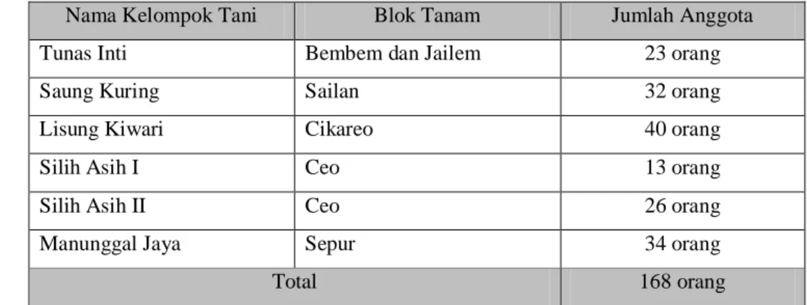 Tabel 14. Blok Tanam dan Jumlah Anggota Kelompok Tani di Kampung Ciburuy 