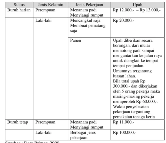 Tabel 16. Sistem Upah pada Pekerjaan Pertanian di Sawah 