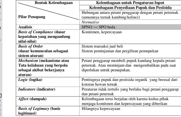 Tabel  12. Pilar-Pilar Penopang pada Kelembagaan Penyedia Pupuk dan Pestisida                    di Kampung Ciburuy 