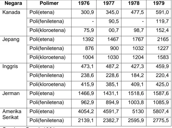 Tabel 1. Produksi polimer pada berbagai negara(dalam ribuan ton) 