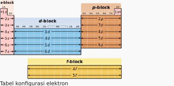 Tabel konfigurasi elektron