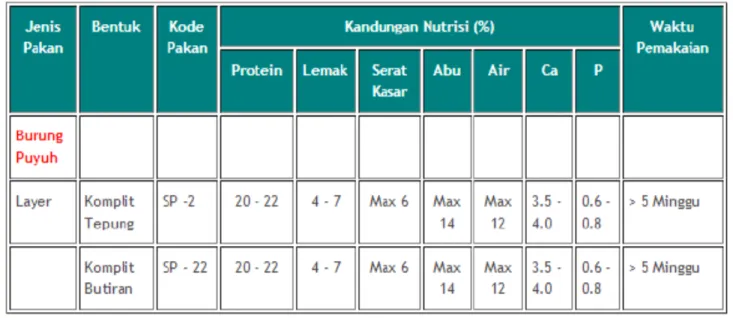 Tabel 3. Kandungan nutrisi Complete Feed .