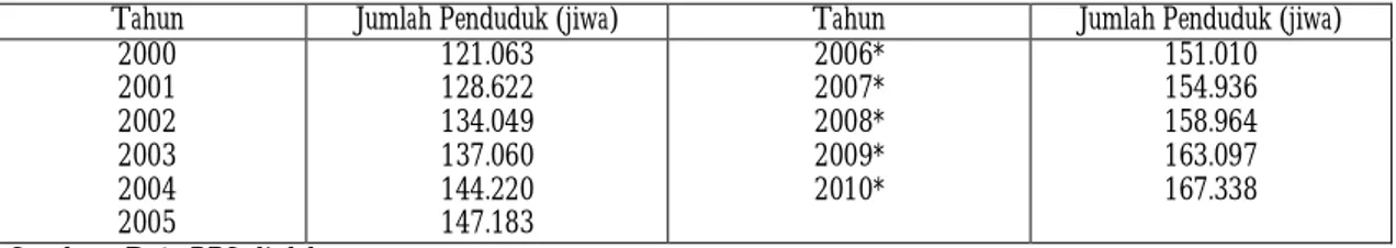 Tabel  1. Perkembangan dan Proyeksi Jumlah Penduduk  Kabupaten Maluku Tenggara Tahun 2000- 2000-2010 